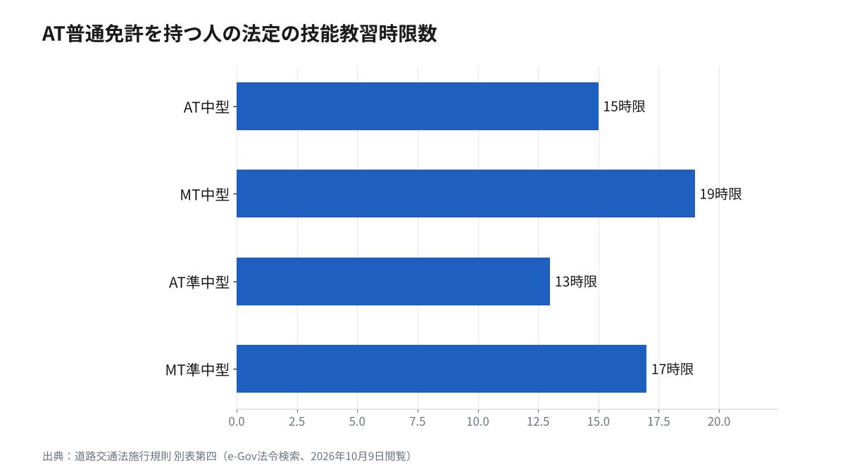 AT普通免許を持つ人の法定の技能教習時限数。AT中型15時限、MT中型19時限、AT準中型13時限、MT準中型17時限