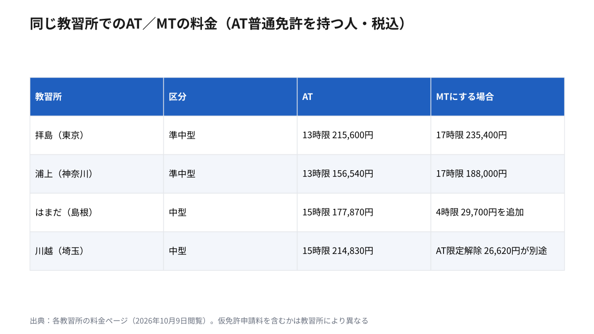 同じ教習所でのATとMTの料金。拝島 準中型 AT13時限215,600円・MT17時限235,400円、浦上 準中型 AT13時限156,540円・MT17時限188,000円、はまだ 中型 AT15時限177,870円・MTは4時限29,700円を追加、川越 中型 AT15時限214,830円・AT限定解除26,620円が別途