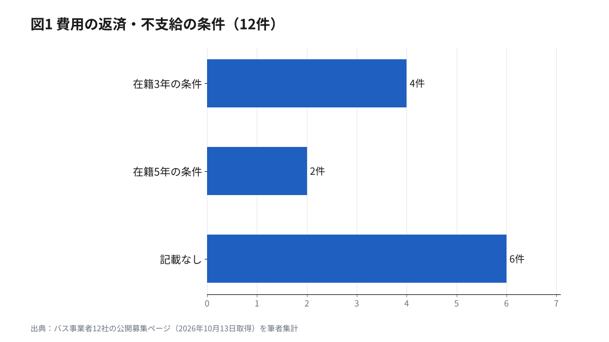 大型二種の養成制度がある募集12件のうち、費用の返済・不支給の条件を書いていた件数。在籍3年の条件4件、在籍5年の条件2件、記載なし6件の横棒グラフ