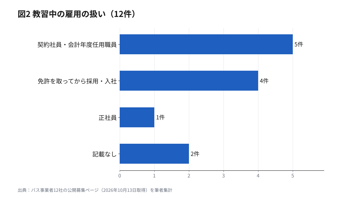 大型二種の養成制度がある募集12件の教習中の雇用の扱い。契約社員・会計年度任用職員5件、免許を取ってから採用・入社4件、正社員1件、記載なし2件の横棒グラフ
