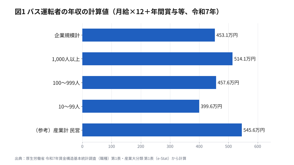 バス運転者の年収の計算値(令和7年)。企業規模計453.1万円、1,000人以上514.1万円、100~999人457.6万円、10~99人399.6万円、参考の産業計(民営)545.6万円の横棒グラフ