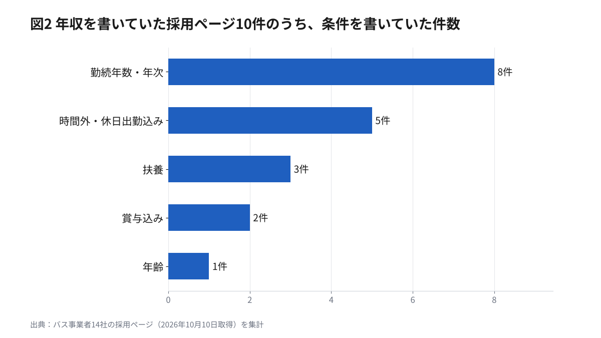 バス会社の採用ページで年収を書いていた10件のうち、条件を書いていた件数(勤続年数・年次8、時間外・休日出勤込み5、扶養3、賞与込み2、年齢1)の横棒グラフ