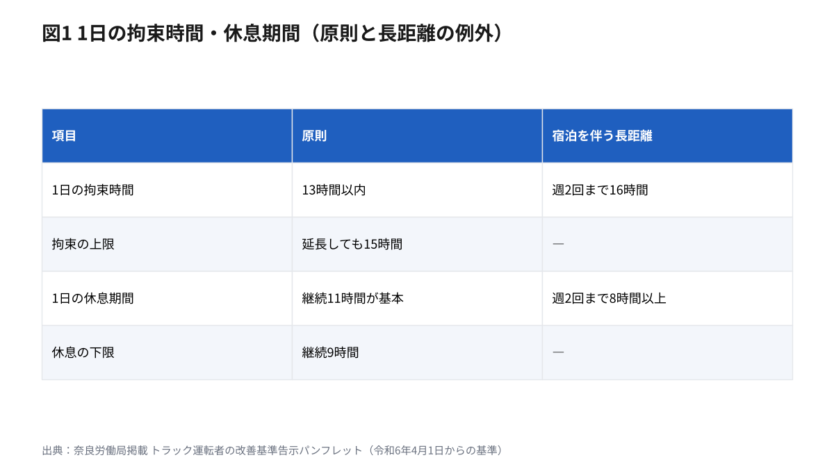 改善基準告示の原則と長距離の例外。拘束時間は原則13時間以内・上限15時間、長距離の例外は週2回まで16時間。休息期間は原則継続11時間以上が基本で9時間を下回らない、長距離の例外は週2回まで継続8時間以上