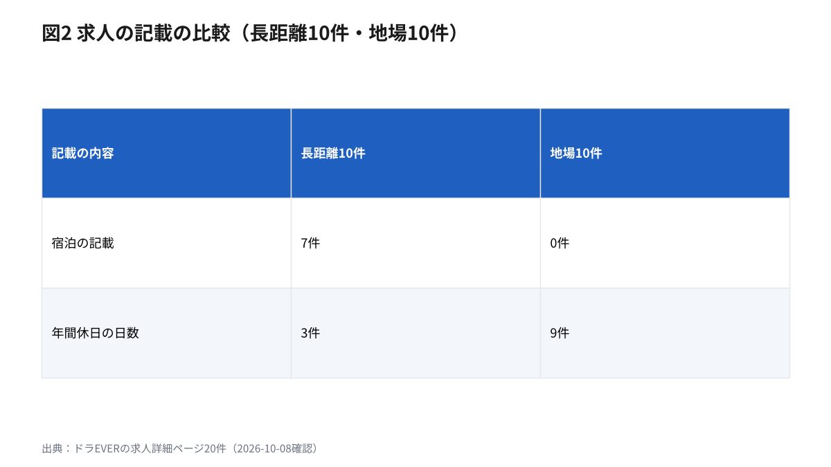 求人の記載の比較。宿泊の記載は長距離7件・地場0件、年間休日の日数の記載は長距離3件・地場9件