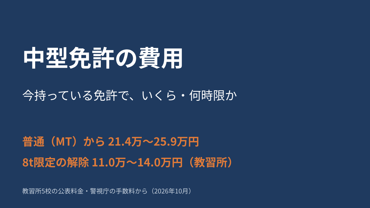 中型免許の費用。普通（MT）から21.4万〜25.9万円、8t限定の解除11.0万〜14.0万円（教習所）