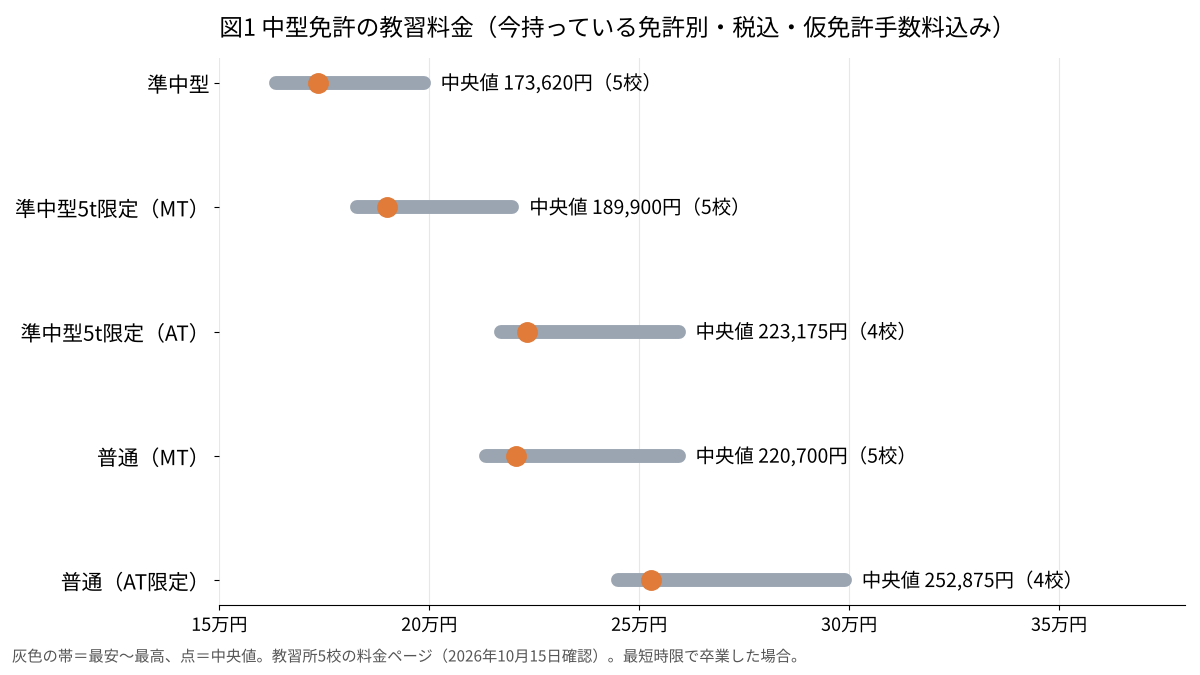図1 中型免許の教習料金を今持っている免許別に比べた図。中央値は準中型173,620円、準中型5t限定MT 189,900円、準中型5t限定AT 223,175円、普通MT 220,700円、普通AT限定252,875円