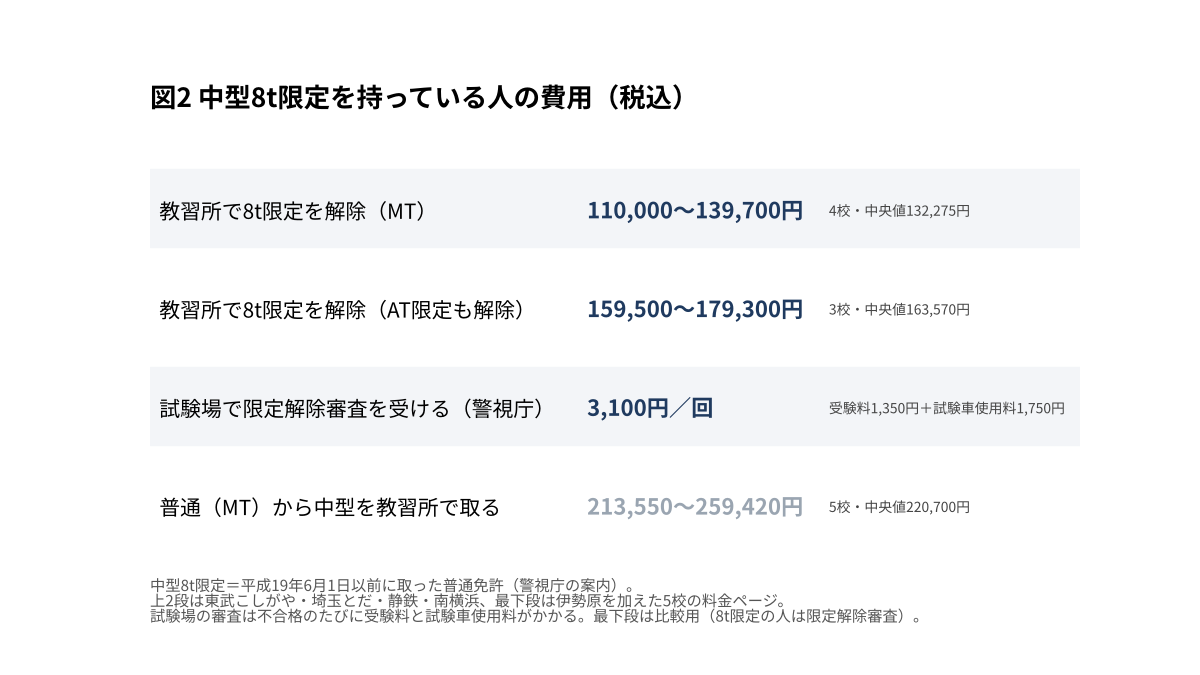 図2 中型8t限定を持っている人の費用。教習所で解除MT 110,000〜139,700円、AT限定も解除159,500〜179,300円、試験場の審査3,100円/回
