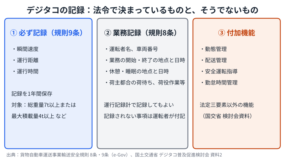 デジタコの記録の3区分。必ず記録(規則9条):瞬間速度・運行距離・運行時間。業務記録(規則8条):運転者名・業務の開始終了の地点と日時など。付加機能(法定三要素以外):動態管理・配送管理・安全運転指導・勤怠時間管理