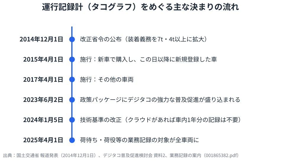 運行記録計をめぐる決まりの年表。2014年12月1日公布、2015年4月1日と2017年4月1日に装着義務拡大を施行、2023年6月2日政策パッケージ、2024年1月5日技術基準改正、2025年4月1日荷待ち・荷役等の業務記録が全車両に