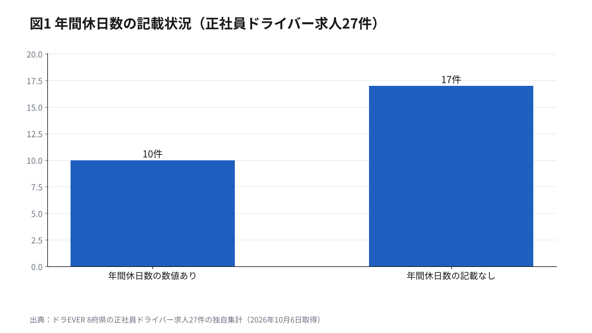 ドライバーの年間休日、正社員求人27件のうち年間休日数の記載があったのは10件であることを示す図