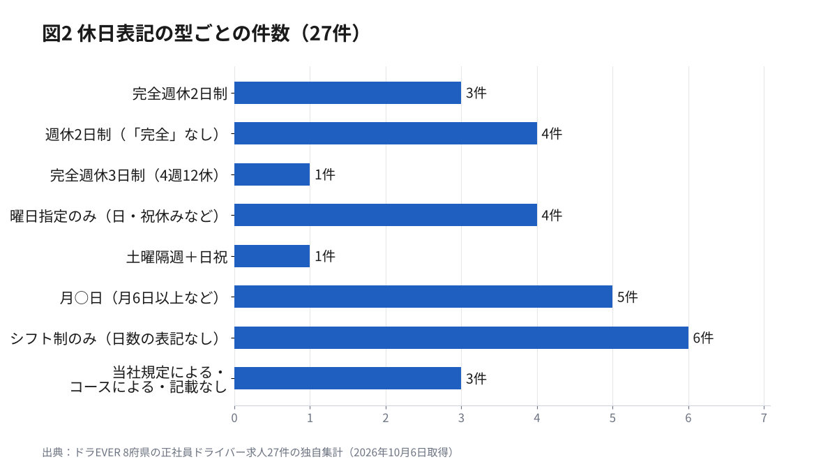 ドライバーの年間休日、求人票の休日表記の型ごとの件数の横棒グラフ