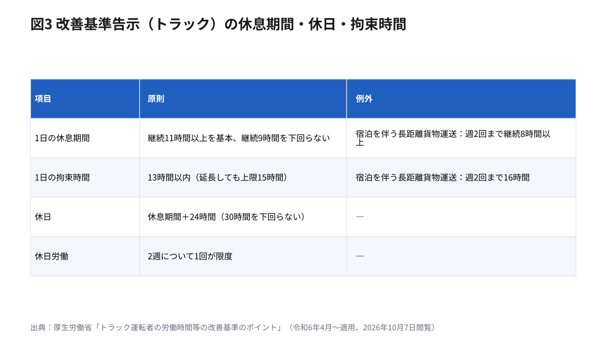 ドライバーの年間休日に関わる改善基準告示の休息期間・休日・拘束時間の原則と例外の表