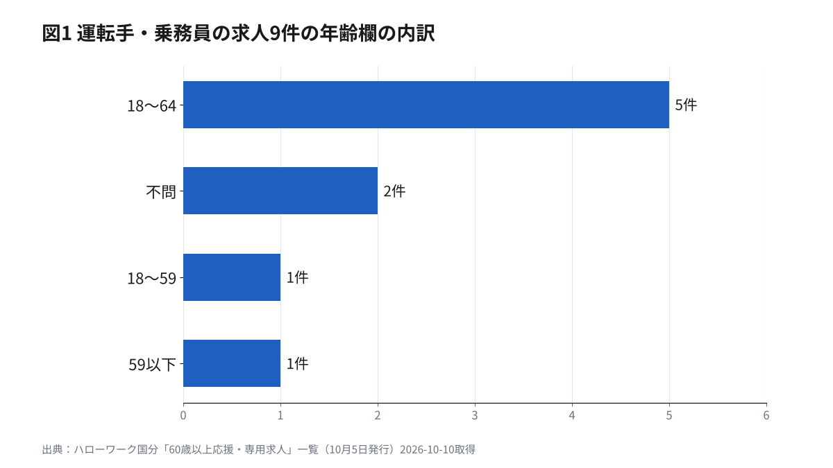 高年齢歓迎の求人一覧に載っていた運転手・乗務員の求人9件の年齢欄の内訳（18〜64が5件、不問が2件、18〜59が1件、59以下が1件）の横棒グラフ