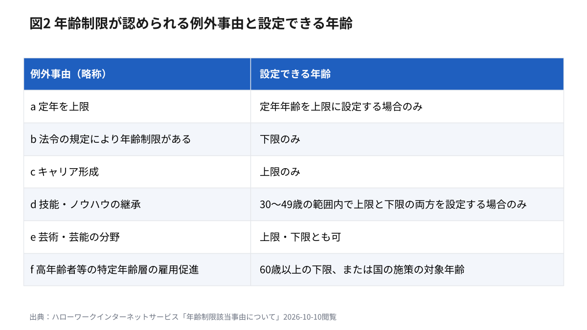 年齢制限が認められる6つの例外事由（定年を上限、法令の規定、キャリア形成、技能・ノウハウの継承、芸術・芸能、高年齢者等の雇用促進）と設定できる年齢の一覧表