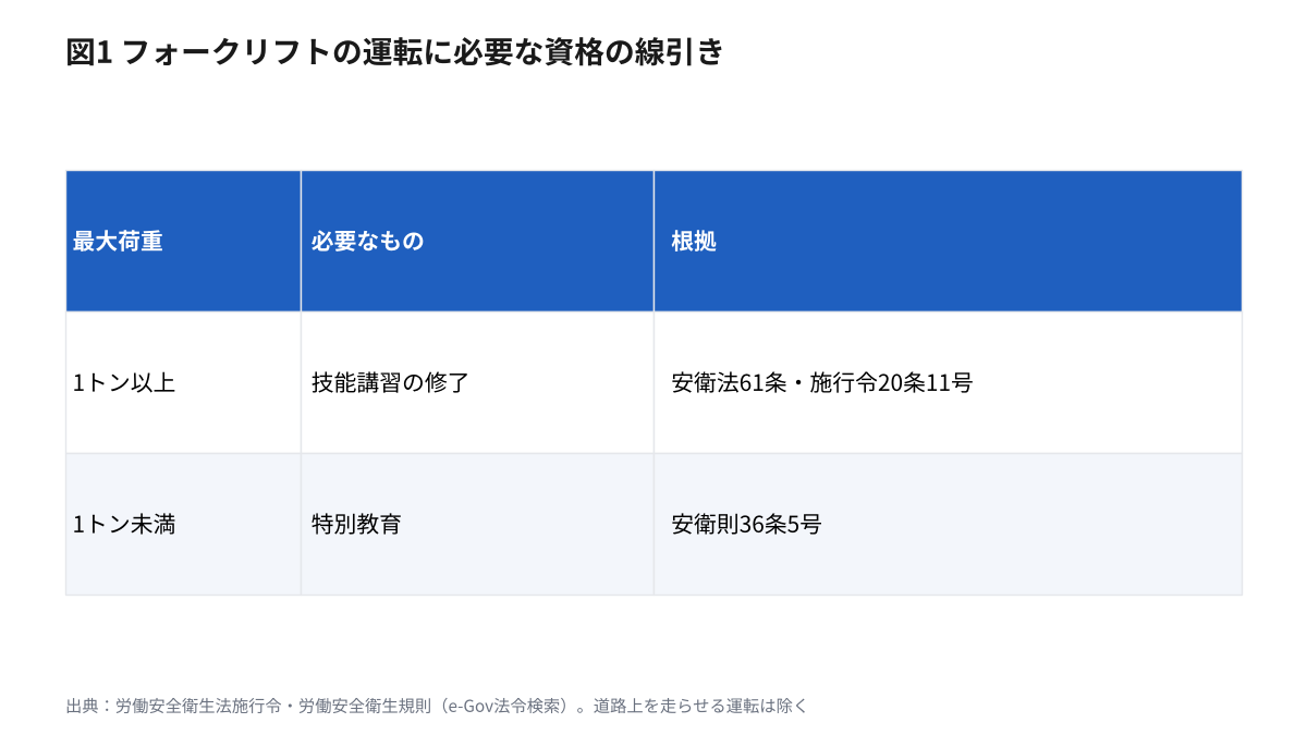 最大荷重1トン以上は技能講習、1トン未満は特別教育という、フォークリフトの資格の線引きを示した表