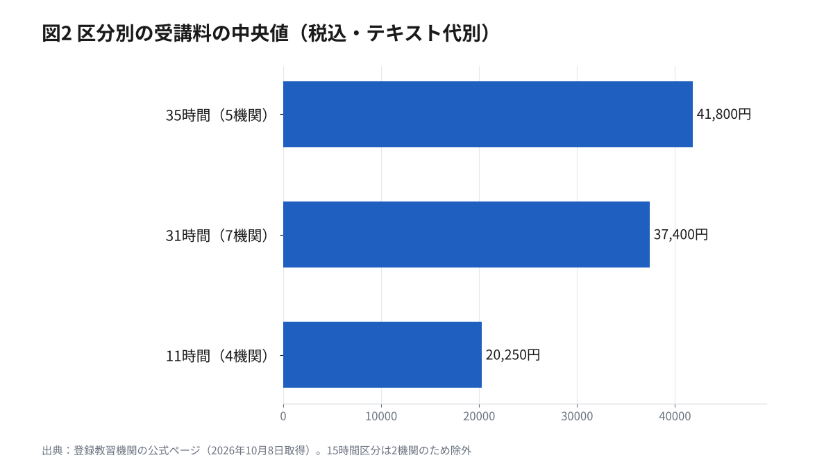 フォークリフト技能講習の受講料の中央値、35時間41,800円、31時間37,400円、11時間20,250円の横棒グラフ