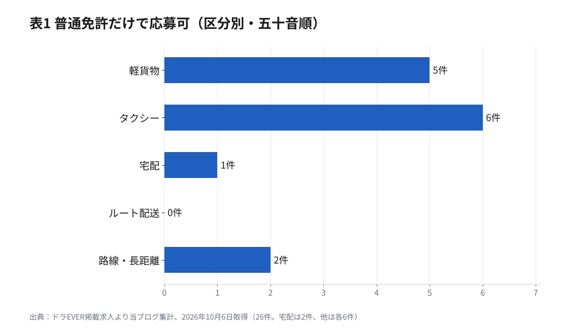 未経験 ドライバー 転職 普通免許だけで応募できた求人件数を5区分で比べたグラフ