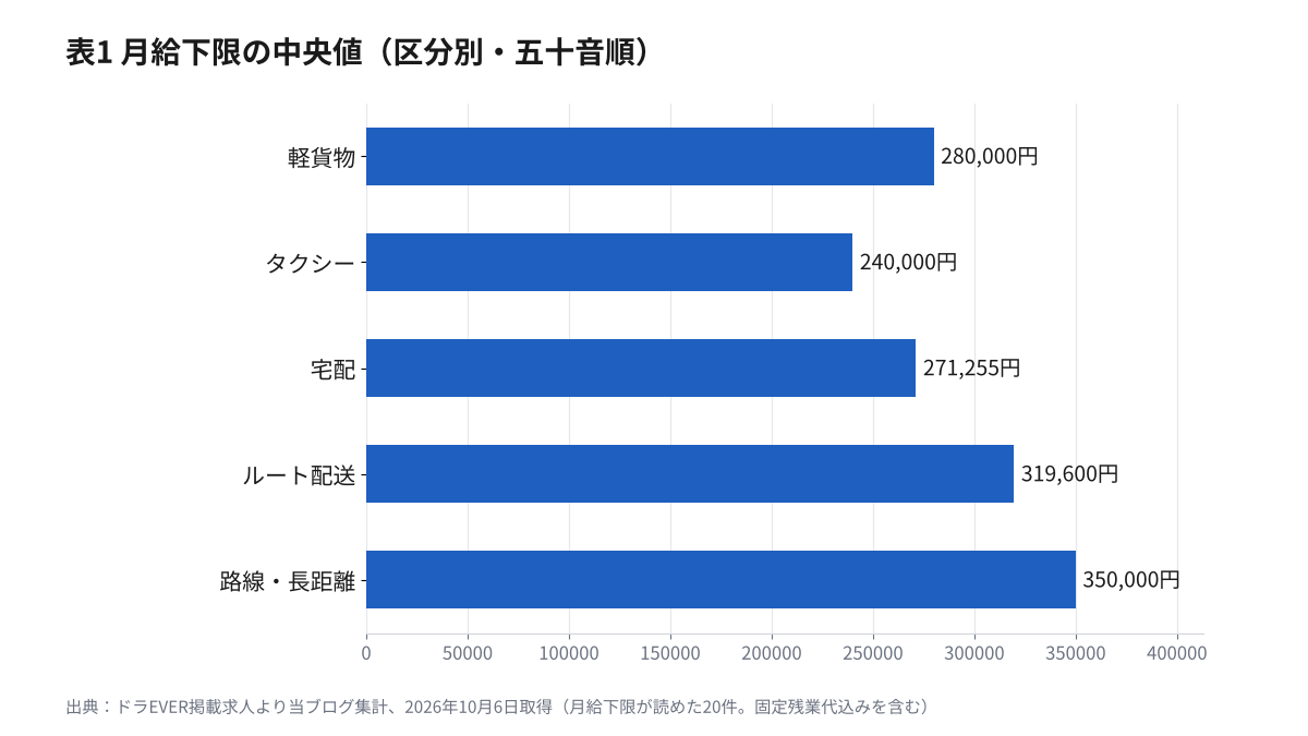 未経験 ドライバー 転職 求人の月給下限の中央値を5区分で比べたグラフ