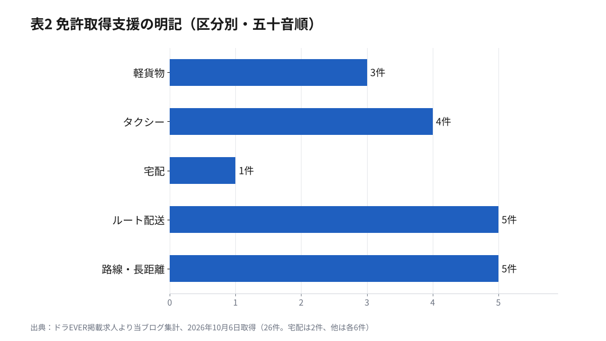未経験 ドライバー 転職 免許取得支援の明記があった求人件数を5区分で比べたグラフ