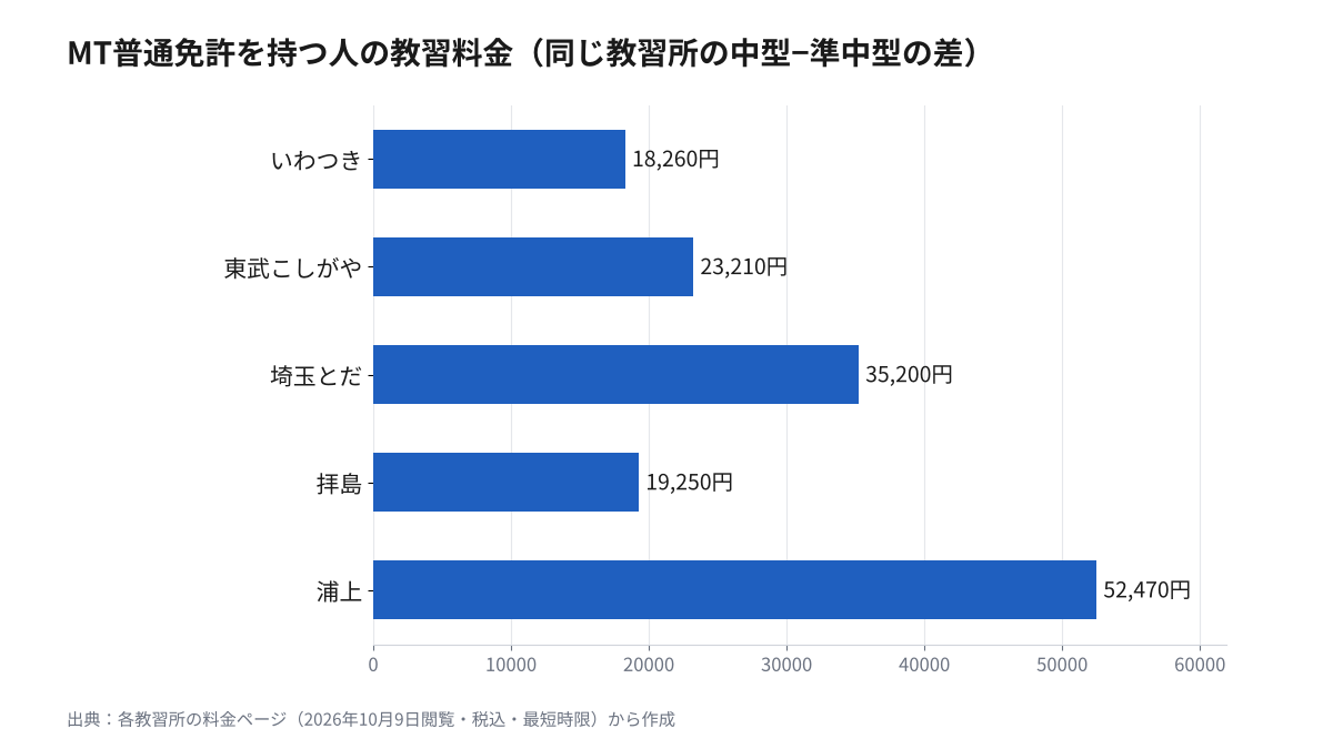 MT普通免許を持つ人の教習料金の差(中型−準中型)。いわつき18,260円、東武こしがや23,210円、埼玉とだ35,200円、拝島19,250円、浦上52,470円