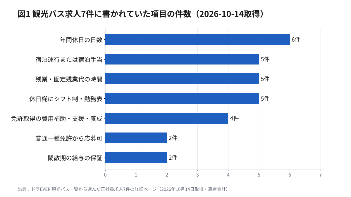 観光バス求人7件に書かれていた項目の件数。年間休日の日数6件、宿泊運行または宿泊手当5件、残業・固定残業代の時間5件、休日欄にシフト制・勤務表5件、免許取得の費用補助・支援・養成4件、普通一種免許から応募可2件、閑散期の給与の保証2件の横棒グラフ