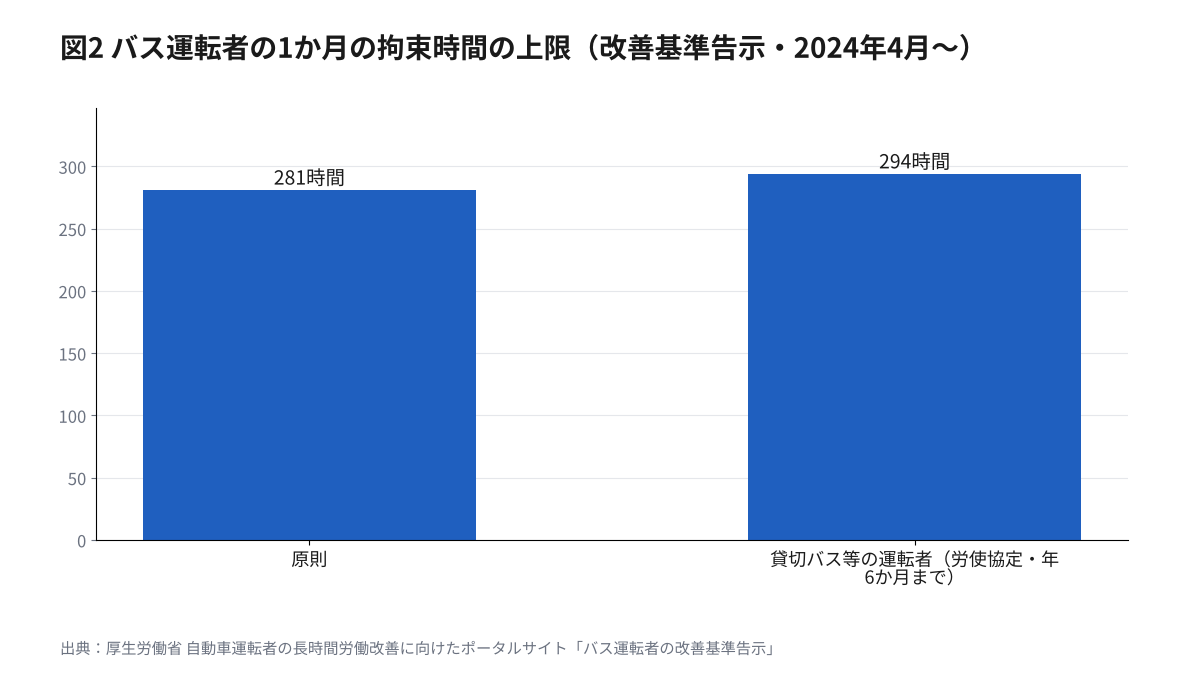 バス運転者の1か月の拘束時間の上限。原則281時間、貸切バス等の運転者は労使協定により年6か月まで294時間の縦棒グラフ