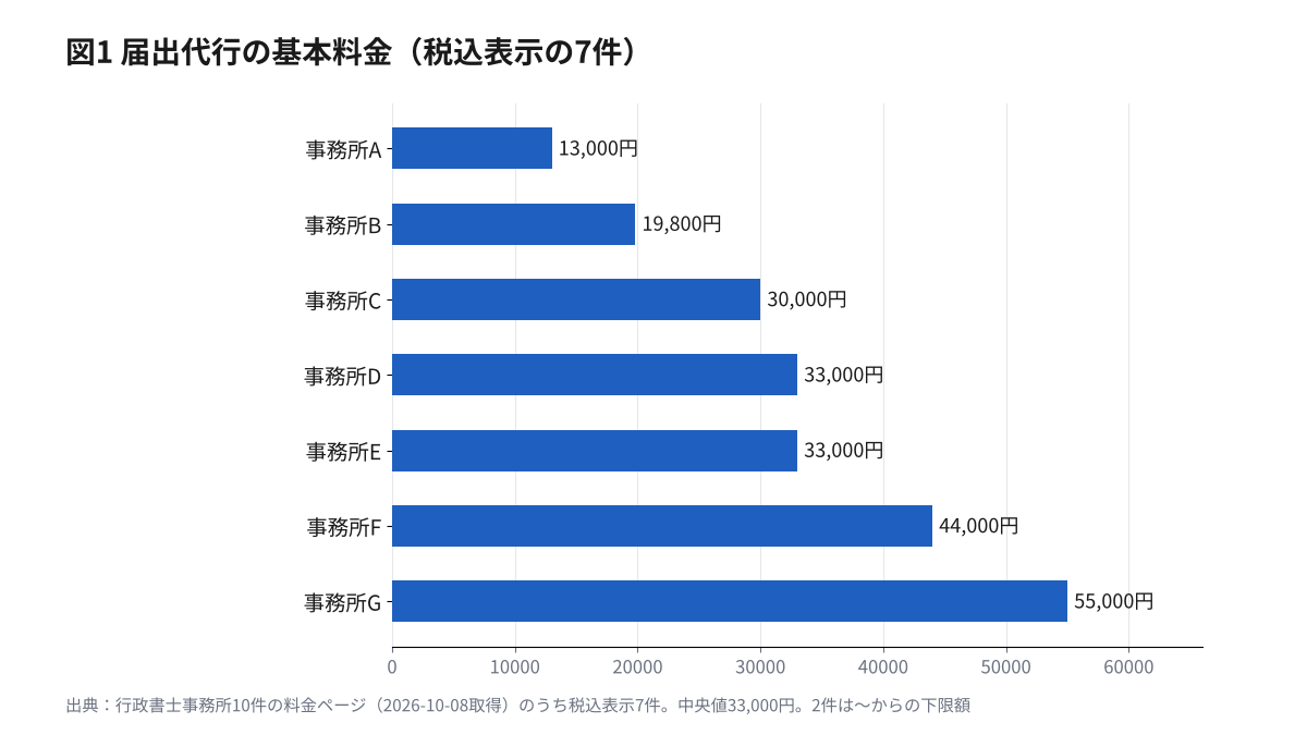 行政書士事務所7件の届出代行の基本料金（税込）。13,000円、19,800円、30,000円、33,000円、33,000円、44,000円、55,000円の横棒グラフ
