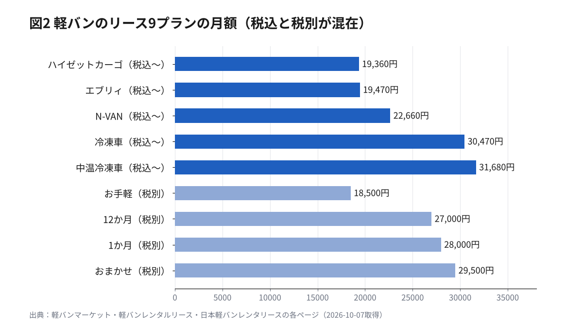 軽バンのリース9プランの月額。税込：ハイゼットカーゴ19,360円、エブリィ19,470円、N-VAN 22,660円、冷凍車30,470円、中温冷凍車31,680円。税別：お手軽18,500円、12か月27,000円、1か月28,000円、おまかせ29,500円の横棒グラフ