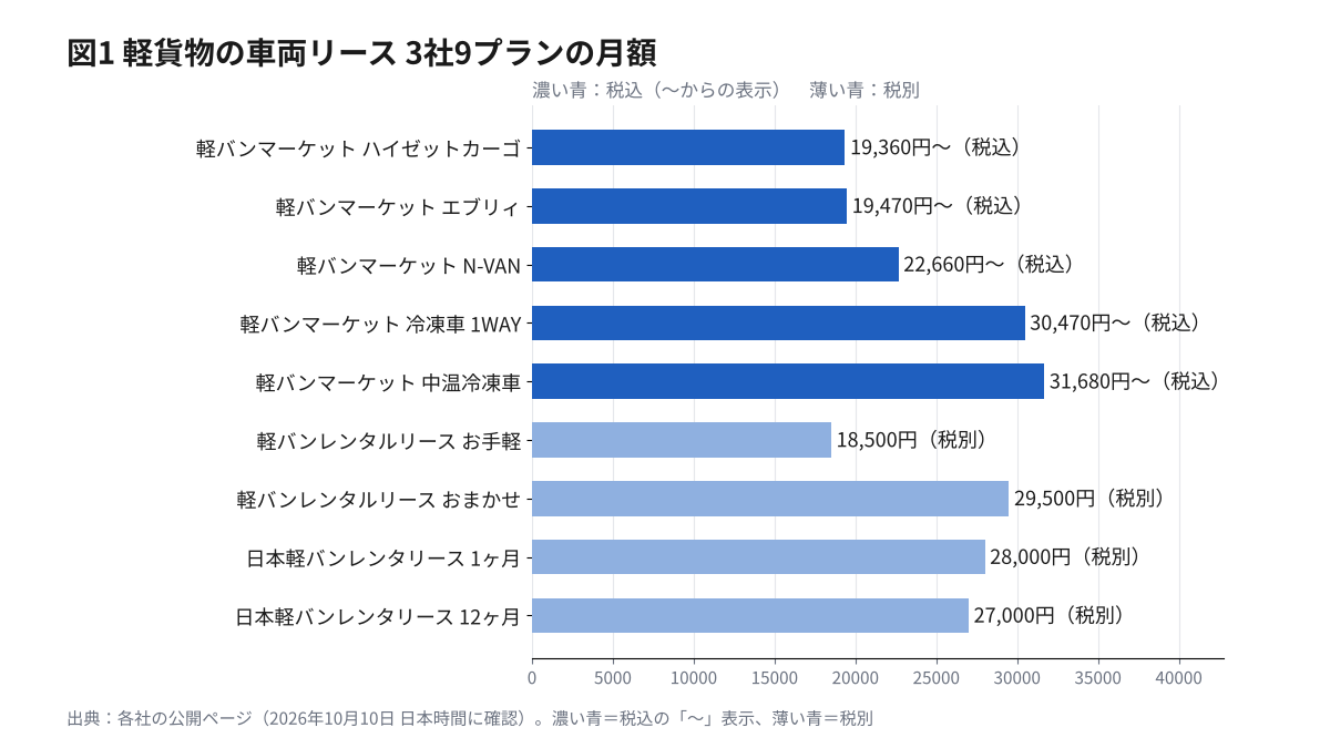 軽貨物の車両リース3社9プランの月額の横棒グラフ。税込表示は19,360円〜から31,680円〜、税別表示は18,500円から29,500円