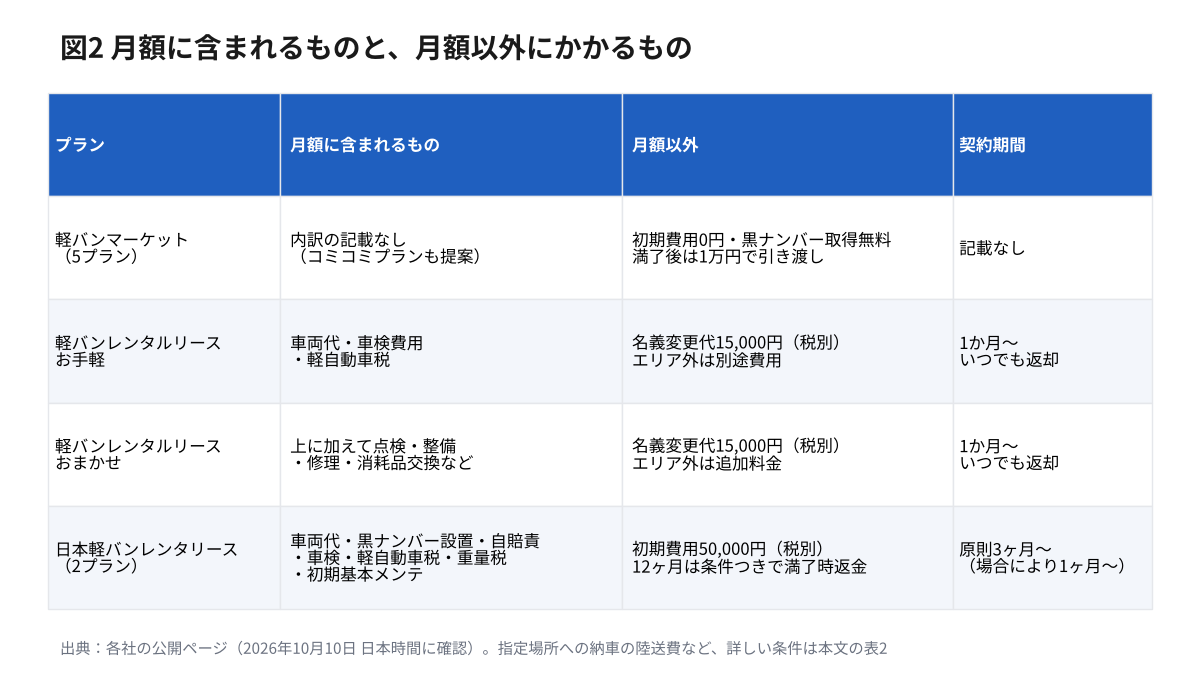 3社のリースプランごとに、月額に含まれるもの・月額以外にかかるもの・契約期間を並べた表