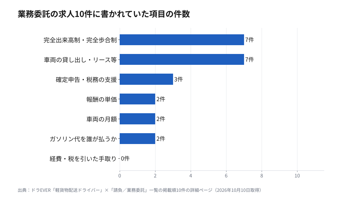 軽貨物の業務委託の求人10件に書かれていた項目の件数(完全出来高制・完全歩合制7、車両の貸し出し等7、確定申告の支援3、単価2、車両の月額2、ガソリン代の負担者2、手取り0)の横棒グラフ