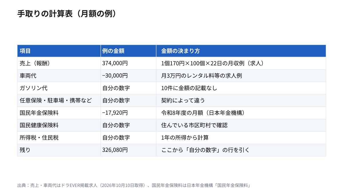 軽貨物の業務委託の手取りの計算表。売上374,000円から車両代30,000円と国民年金保険料17,920円を引いて326,080円、ガソリン代・保険・国民健康保険料・所得税・住民税は自分の数字