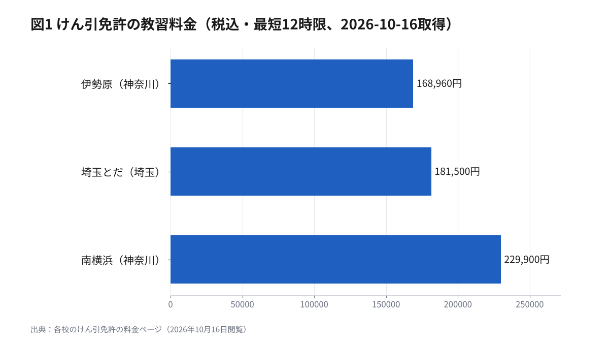 けん引免許の教習料金の横棒グラフ。伊勢原(神奈川)168,960円、埼玉とだ(埼玉)181,500円、南横浜(神奈川)229,900円