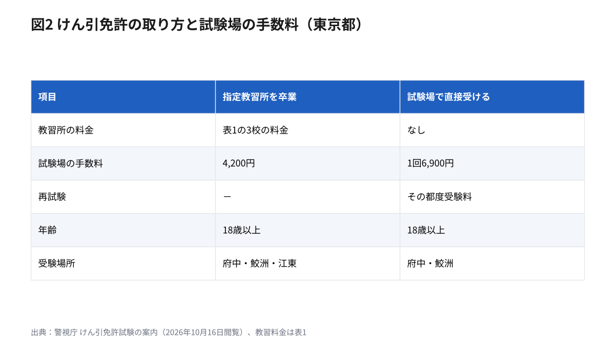 けん引免許の取り方と東京都の試験場の手数料。指定教習所の卒業者は4,200円、試験場で直接受ける人は1回6,900円