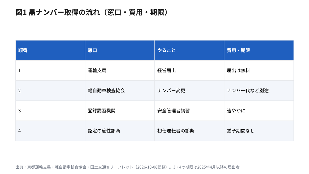 黒ナンバー取得の流れ。1 運輸支局で経営届出（届出は無料）、2 軽自動車検査協会でナンバー変更（ナンバー代など別途）、3 安全管理者講習と選任・届出、4 初任運転者の適性診断を示した表
