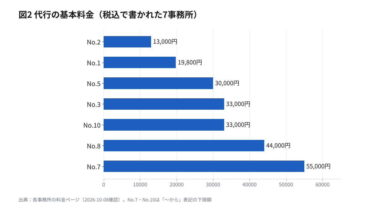 代行の基本料金（税込で書かれた7事務所）の横棒グラフ。1万3,000円、1万9,800円、3万円、3万3,000円、3万3,000円、4万4,000円、5万5,000円