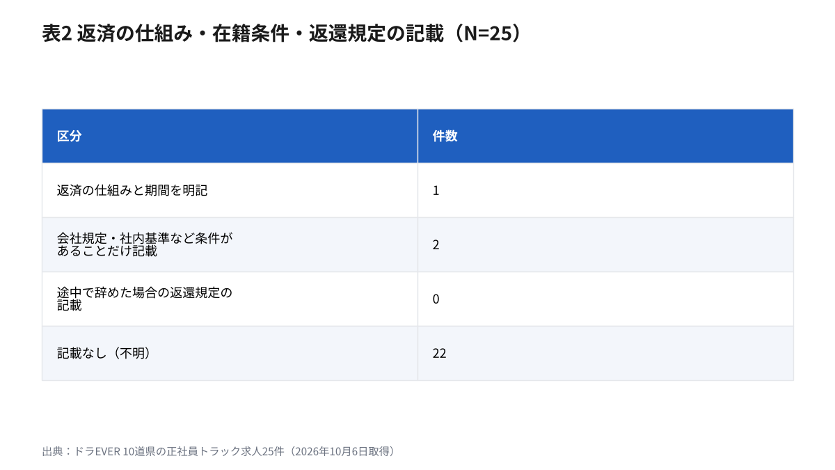 大型免許 取得支援 求人25件の返済の仕組み・在籍条件・返還規定の記載件数の表