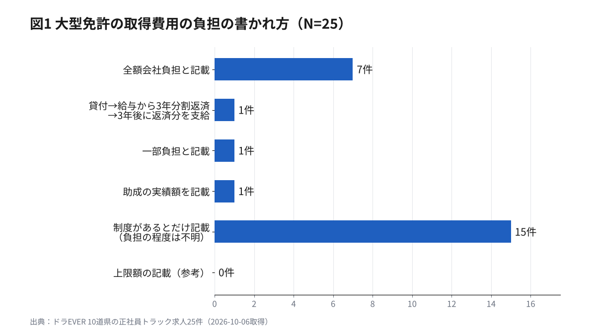 大型免許 取得支援 求人25件の費用負担の書かれ方（全額会社負担と記載7件、貸付→3年分割返済→3年後に支給1件、一部負担と記載1件、助成の実績額（1人当たり約30万円）を記載1件、制度があるとだけ記載15件、上限額の記載0件）の横棒グラフ