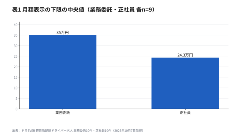 軽貨物 業務委託と正社員の月額表示の下限の中央値の棒グラフ