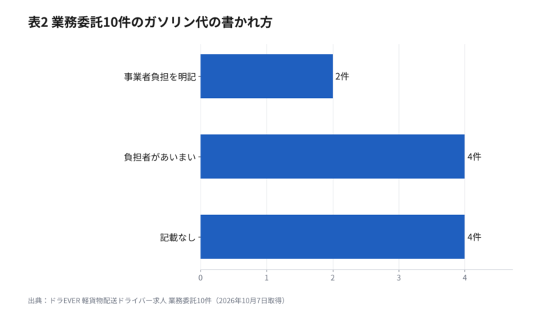 軽貨物 業務委託求人10件のガソリン代負担の書かれ方の棒グラフ