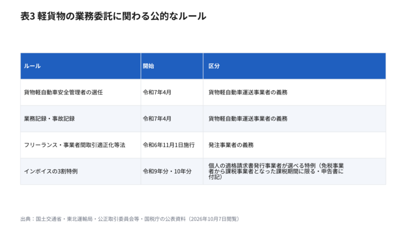 軽貨物 業務委託に関わる安全管理者・フリーランス法・インボイス特例の表
