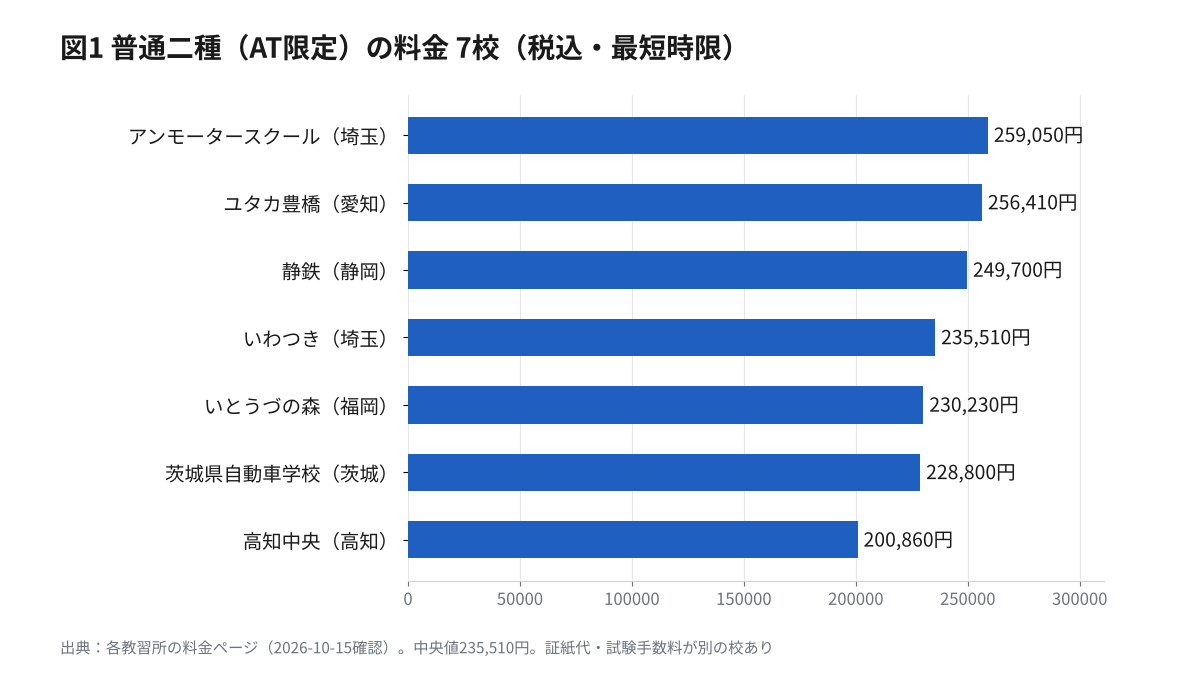 図1 普通二種（AT限定）の料金を教習所7校で比べた横棒グラフ。高い順にアンモータースクール259,050円、ユタカ豊橋256,410円、静鉄249,700円、いわつき235,510円、いとうづの森230,230円、茨城県自動車学校228,800円、高知中央200,860円