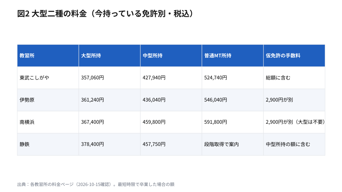 図2 大型二種の料金を今持っている免許別にまとめた表。東武こしがや357,060円・427,940円・524,740円、伊勢原361,240円・436,040円・546,040円、南横浜367,400円・459,800円・591,800円、静鉄378,400円・457,750円