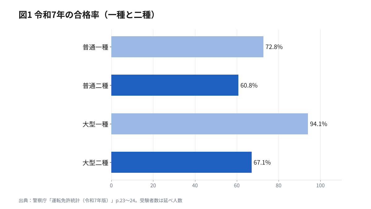 令和7年の合格率の比較。普通一種72.8%、普通二種60.8%、大型一種94.1%、大型二種67.1%の横棒グラフ