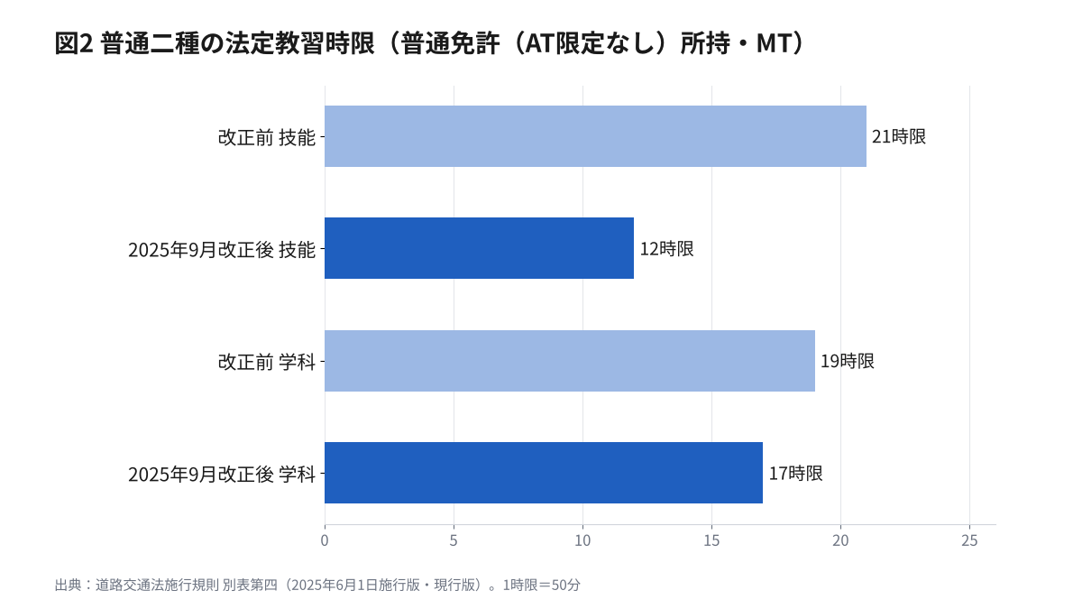 普通二種の法定教習時限（普通免許（AT限定なし）を持っている人がMTの普通二種を受ける場合）。改正前は技能21時限・学科19時限、2025年9月の改正後は技能12時限・学科17時限の横棒グラフ
