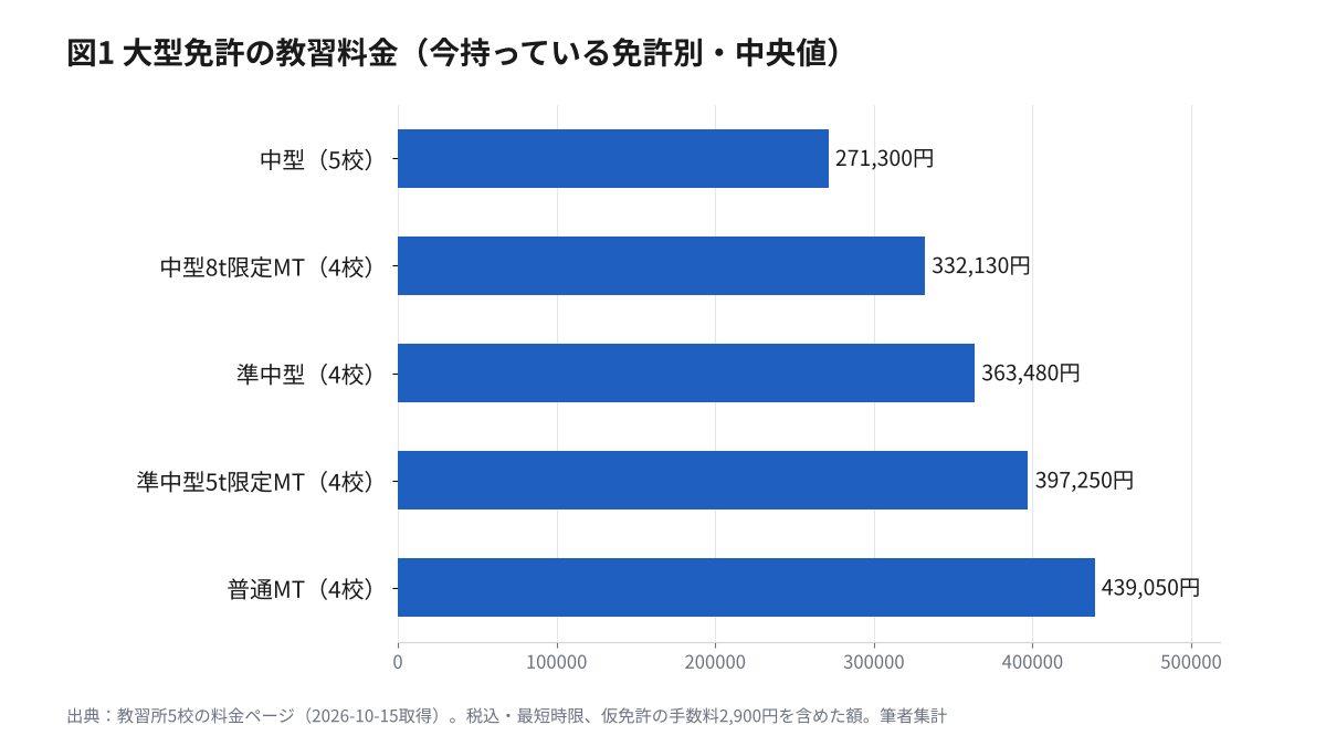 図1 大型免許の教習料金を今持っている免許別に比べた横棒グラフ。中央値は中型271,300円、中型8t限定MT 332,130円、準中型363,480円、準中型5t限定MT 397,250円、普通MT 439,050円