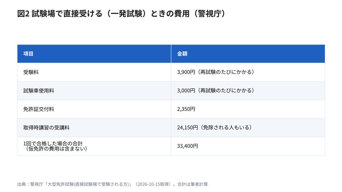 図2 警視庁で大型免許を直接受験するときの費用の表。受験料3,900円、試験車使用料3,000円、免許証交付料2,350円、取得時講習24,150円、1回で合格した場合の合計33,400円