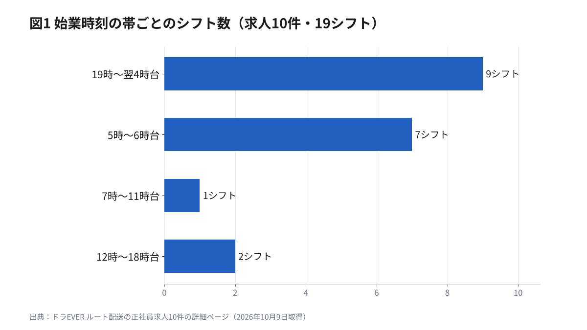 ルート配送の求人10件・19シフトの始業時刻の帯ごとのシフト数（19時〜翌4時台9、5時〜6時台7、7時〜11時台1、12時〜18時台2）の横棒グラフ