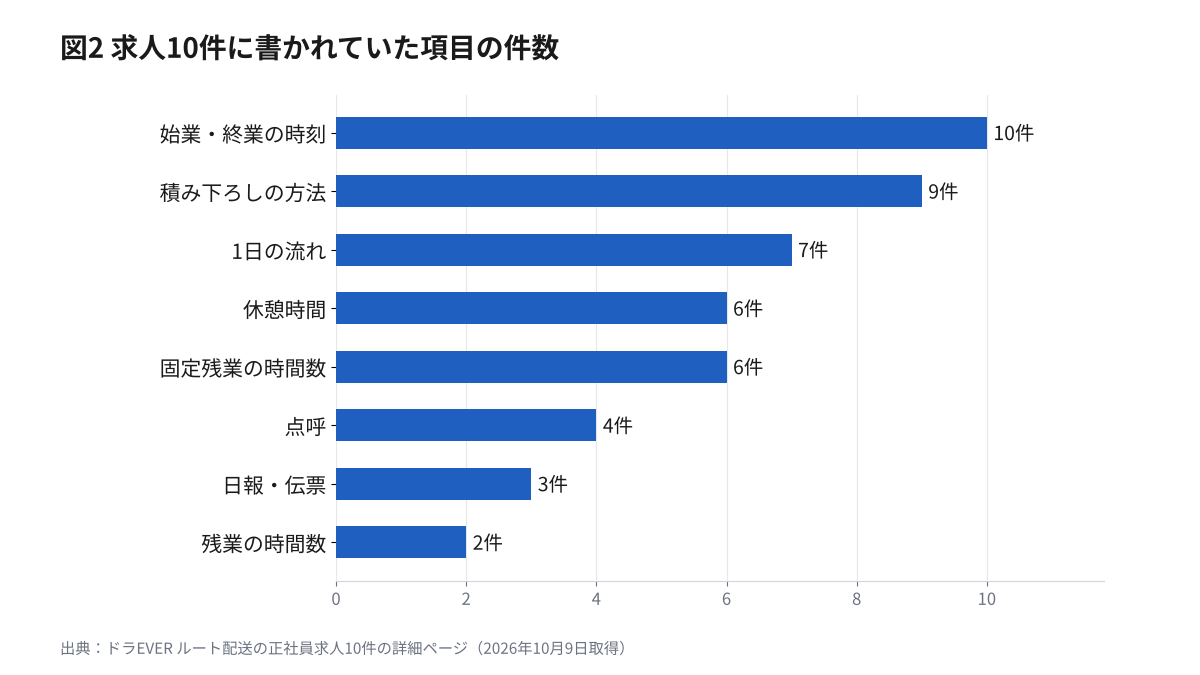 ルート配送の求人10件に書かれていた項目の件数（始業・終業の時刻10、積み下ろしの方法9、1日の流れ7、休憩時間6、固定残業の時間数6、点呼4、日報・伝票3、残業の時間数2）の横棒グラフ