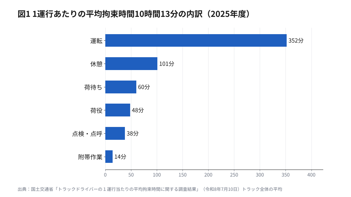 トラックドライバーの1運行あたりの平均拘束時間10時間13分の内訳(運転352分、荷待ち60分、荷役48分、附帯作業14分、点検・点呼38分、休憩101分)の横棒グラフ